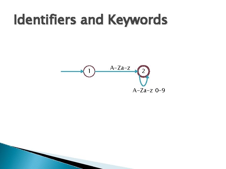 Identifiers and Keywords 1 A-Za-z 2 A-Za-z 0 -9 