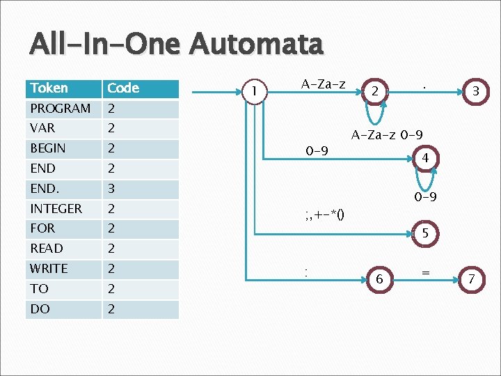 All-In-One Automata Token Code PROGRAM 2 VAR 2 BEGIN 2 END. 3 INTEGER 2