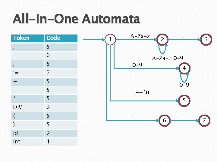 All-In-One Automata Token Code ; 5 : 6 , 5 : = 7 +