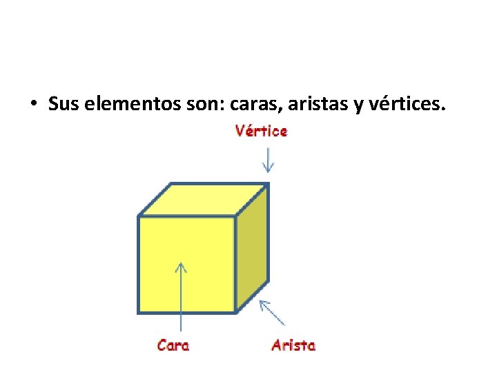  • Sus elementos son: caras, aristas y vértices. 