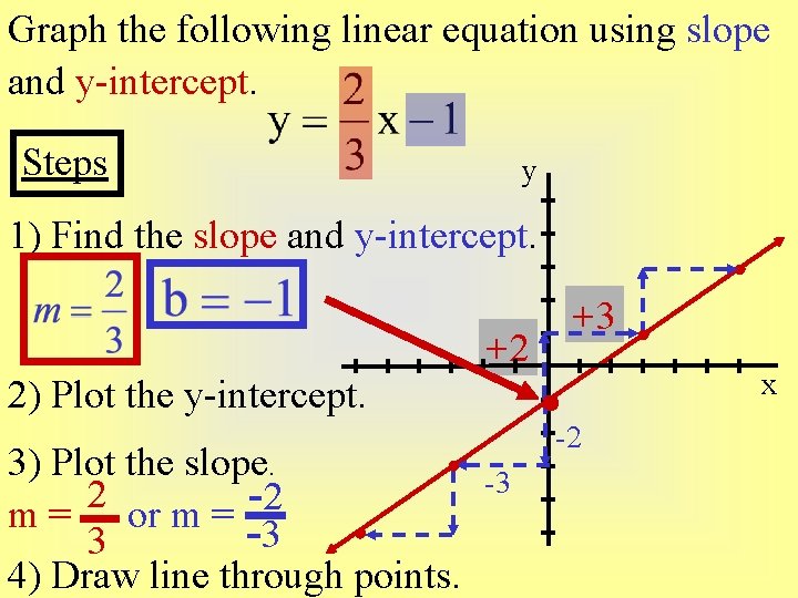 Graph the following linear equation using slope and y-intercept. Steps y 1) Find the Graph the following linear equation using slope and y-intercept. Steps y 1) Find the