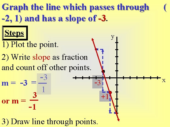 Graph the line which passes through -2, 1) and has a slope of -3. Graph the line which passes through -2, 1) and has a slope of -3.