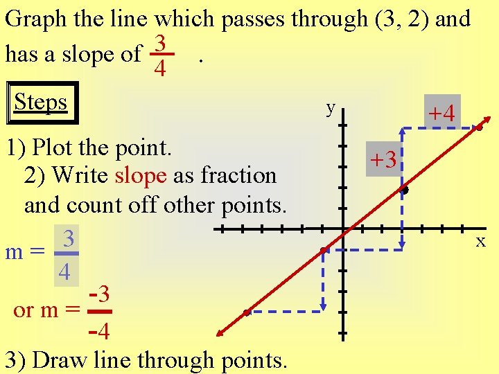 Graph the line which passes through (3, 2) and 3 has a slope of. Graph the line which passes through (3, 2) and 3 has a slope of.