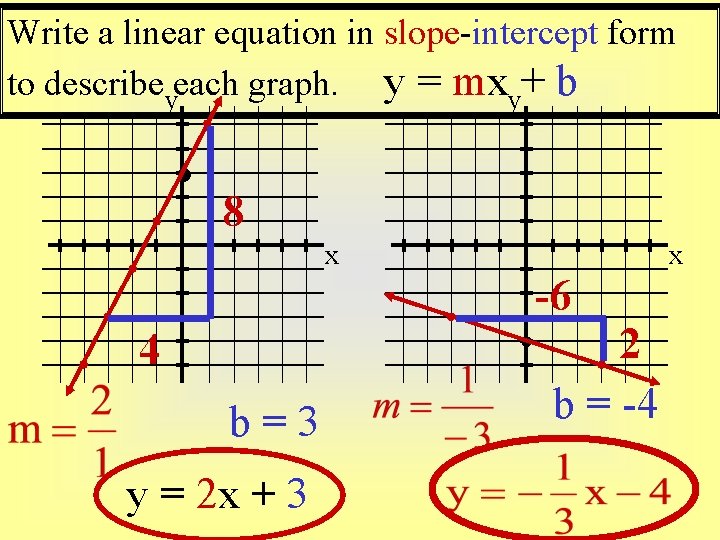 Write a linear equation in slope-intercept form to describeyeach graph. y = mxy+ b Write a linear equation in slope-intercept form to describeyeach graph. y = mxy+ b