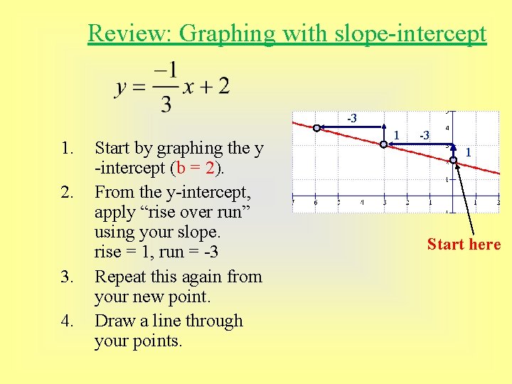 Review: Graphing with slope-intercept -3 1. 2. 3. 4. Start by graphing the y Review: Graphing with slope-intercept -3 1. 2. 3. 4. Start by graphing the y