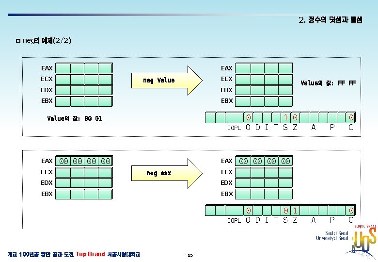 2. 정수의 덧셈과 뺄셈 ㅁ neg의 예제(2/2) EAX ECX neg Value EDX EBX Value의