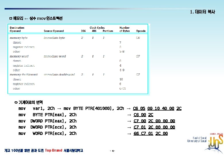 1. 데이터 복사 ㅁ 메모리 ← 상수 mov 인스트럭션 ㅇ 기계어로의 번역 mov var