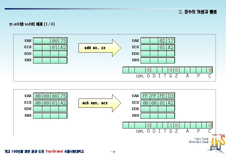 2. 정수의 덧셈과 뺄셈 ㅁ add와 sub의 예제 (1/4) EAX ECX 00 75 01