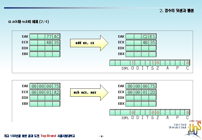 2. 정수의 덧셈과 뺄셈 ㅁ add와 sub의 예제 (2/4) EAX ECX 77 AC 4