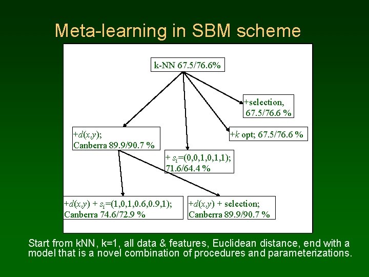 Meta-learning in SBM scheme k-NN 67. 5/76. 6% +selection, 67. 5/76. 6 % +d(x,