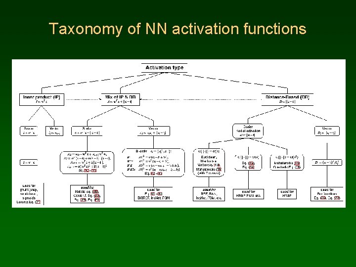Taxonomy of NN activation functions 