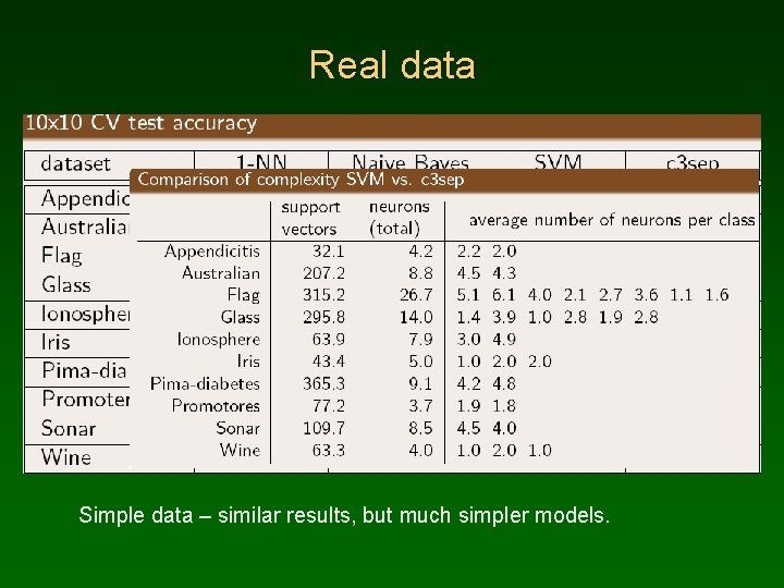 Real data Simple data – similar results, but much simpler models. 