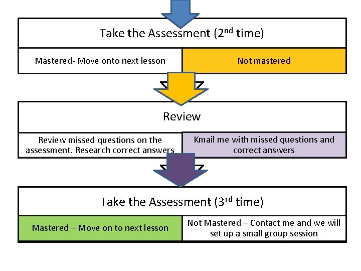 Take the Assessment (2 nd time) Mastered- Move onto next lesson Not mastered Review