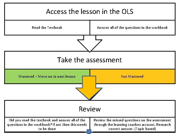 Access the lesson in the OLS Read the Textbook Answer all of the questions