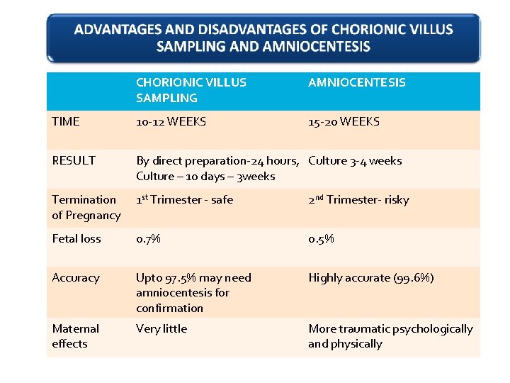 CHORIONIC VILLUS SAMPLING AMNIOCENTESIS TIME 10 -12 WEEKS 15 -20 WEEKS RESULT By direct