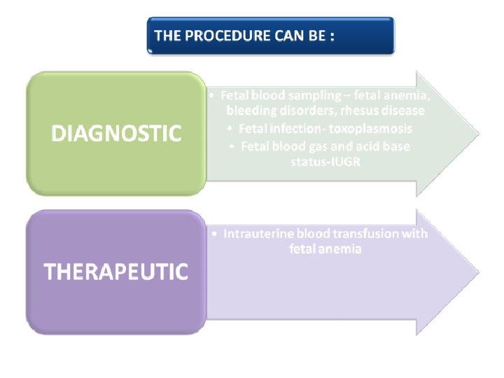 PROCEDURE RELATED PREGNANCY LOSS RATE IS 1 -2% 