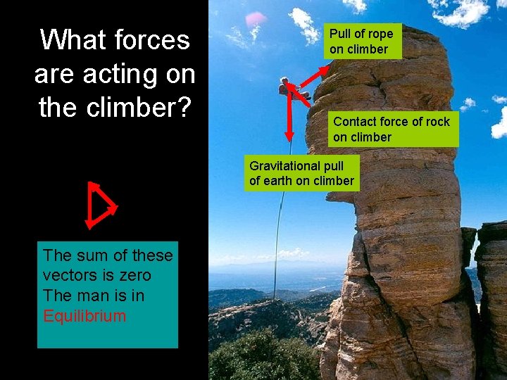 What forces are acting on the climber? Pull of rope on climber Contact force