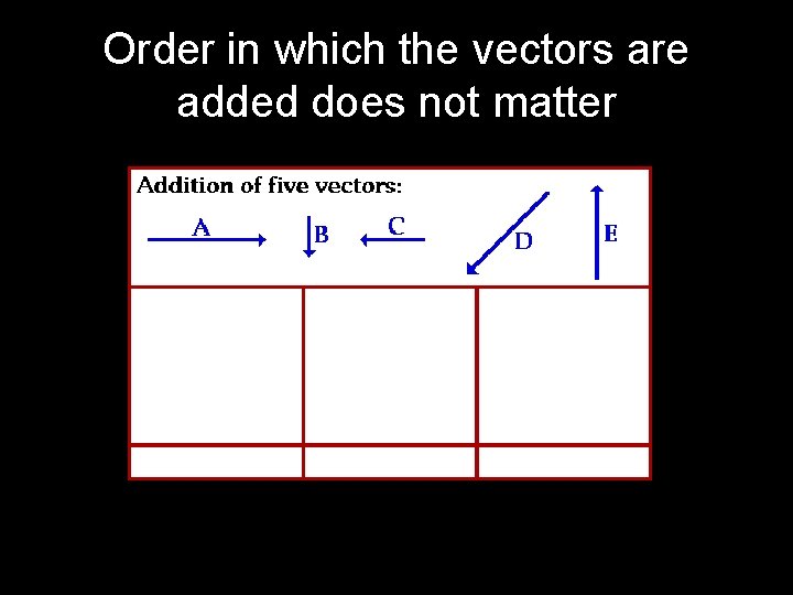 Order in which the vectors are added does not matter 