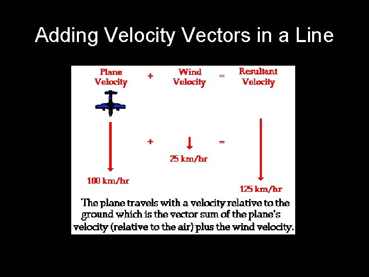 Adding Velocity Vectors in a Line 