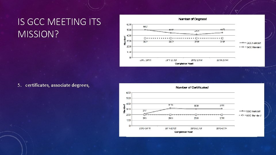 IS GCC MEETING ITS MISSION? 5. certificates, associate degrees, 