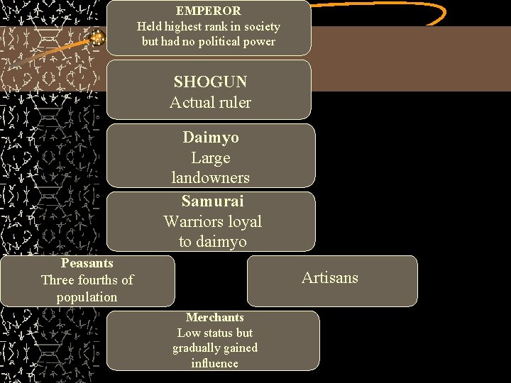 EMPEROR Held highest rank in society but had no political power SHOGUN Actual ruler