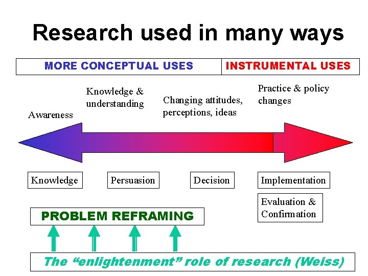 Research used in many ways MORE CONCEPTUAL USES Awareness Knowledge & understanding Persuasion INSTRUMENTAL