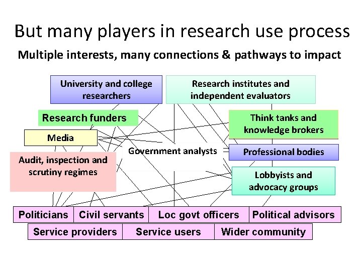 But many players in research use process Multiple interests, many connections & pathways to