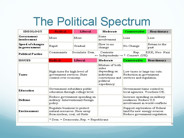 The Political Spectrum The Political Spectrum