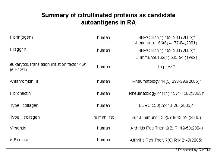 Summary of citrullinated proteins as candidate autoantigens in RA Fibrin(ogen) human BBRC 327(1): 192