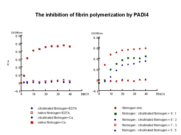 The inhibition of fibrin polymerization by PADI 4 OD 350 nm 0. 06 0.