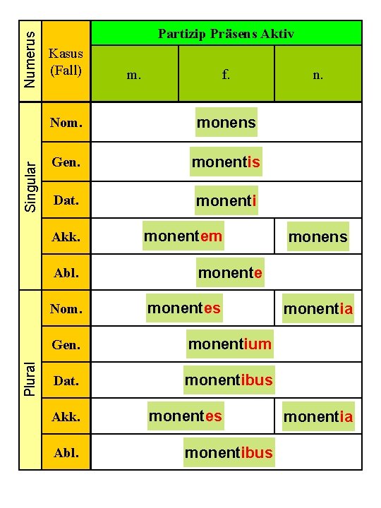 Numerus Singular Partizip Präsens Aktiv Kasus (Fall) f. Nom. monens Gen. monentis Dat. monenti