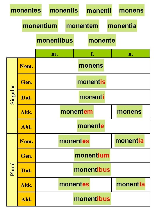 monentes monentium monenti monentem monentibus Singular monens Gen. monentis Dat. monenti Nom. Plural f.