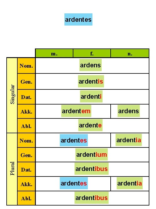 ardentes Singular m. Nom. ardens Gen. ardentis Dat. ardenti Akk. Abl. Nom. Plural f.