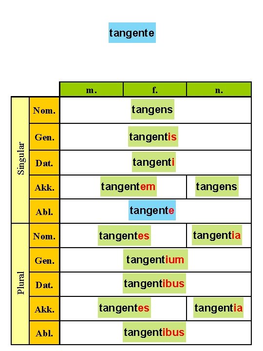 tangente Singular m. Nom. tangens Gen. tangentis Dat. tangenti Akk. Abl. Nom. Plural f.