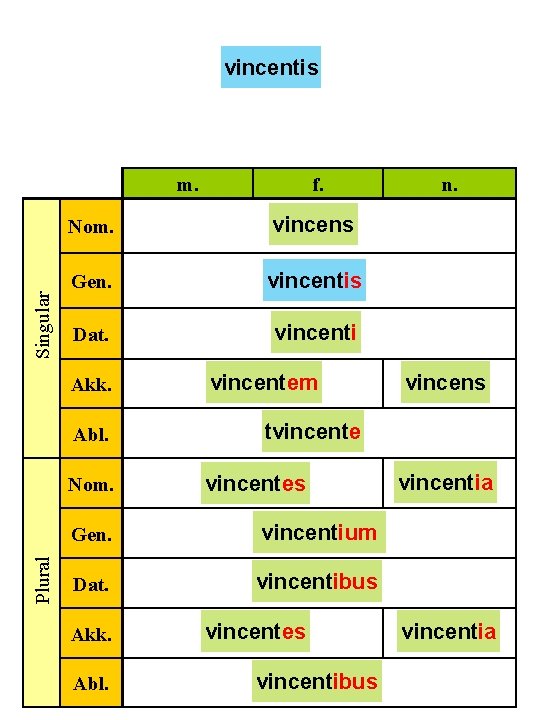 vincentis Singular m. Nom. vincens Gen. vincentis Dat. vincenti Akk. Abl. Nom. Plural f.