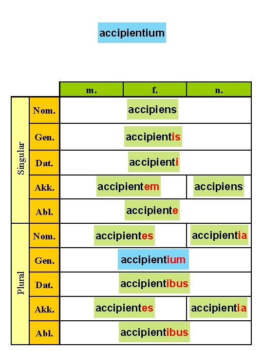 accipientium Singular m. Nom. accipiens Gen. accipientis Dat. accipienti Akk. Abl. Nom. Plural f.