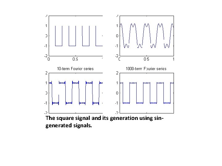 The square signal and its generation usingenerated signals. 