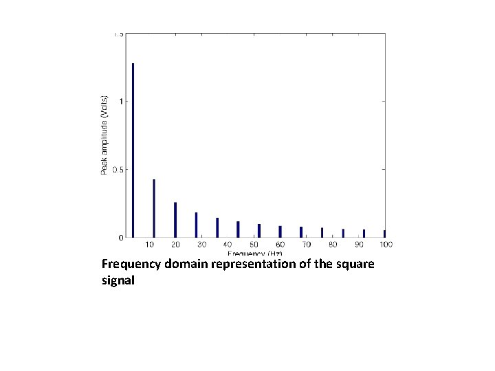 Frequency domain representation of the square signal 