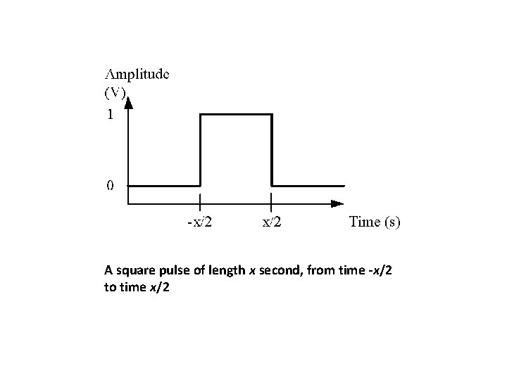 A square pulse of length x second, from time -x/2 to time x/2 