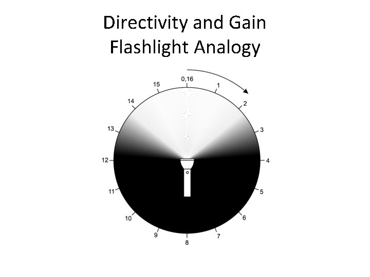 Directivity and Gain Flashlight Analogy 