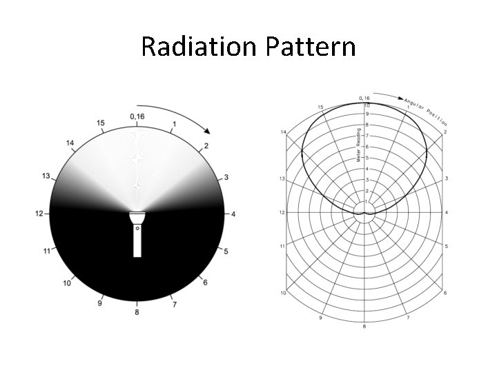 Radiation Pattern 