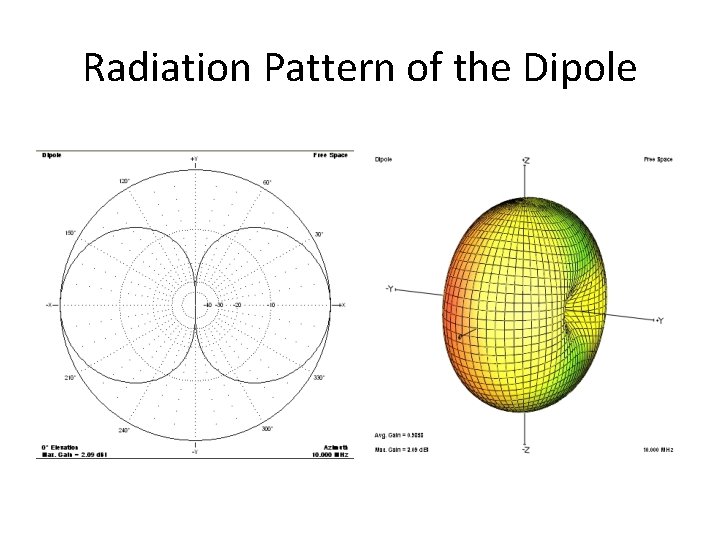 Radiation Pattern of the Dipole 