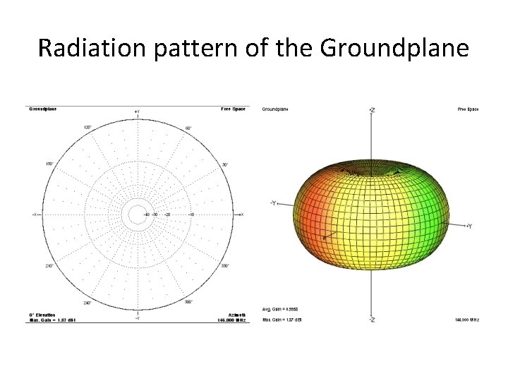 Radiation pattern of the Groundplane 