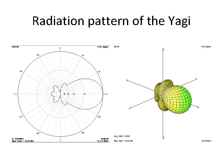 Radiation pattern of the Yagi 