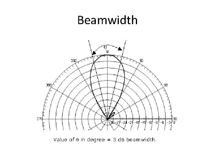 Beamwidth 