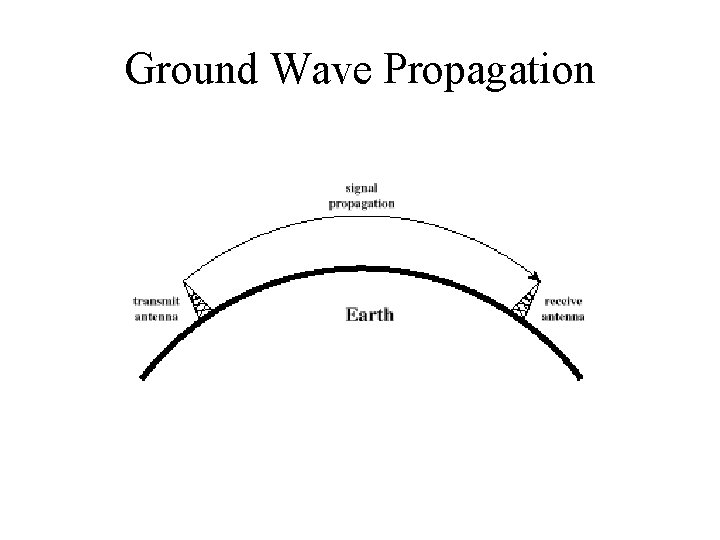 Ground Wave Propagation 