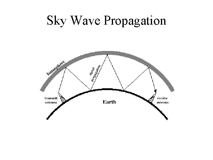 Sky Wave Propagation 