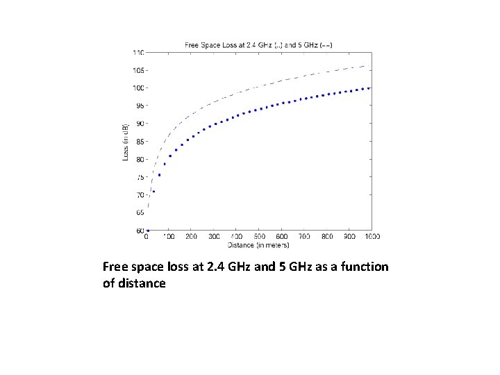 Free space loss at 2. 4 GHz and 5 GHz as a function of