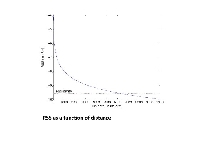 RSS as a function of distance 