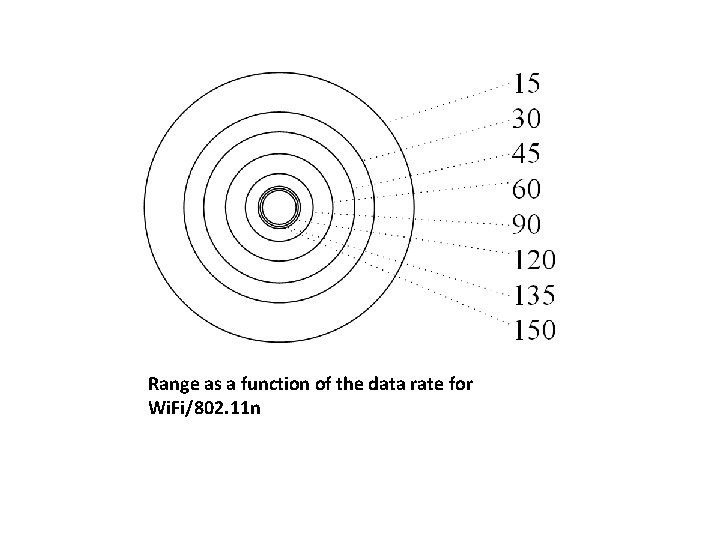 Range as a function of the data rate for Wi. Fi/802. 11 n 